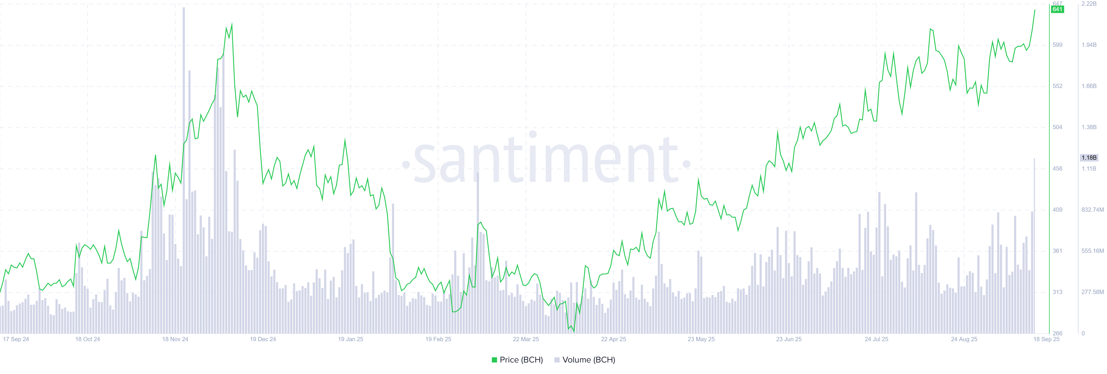 BCH trading volume chart. Source: Santiment